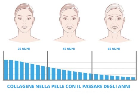 Il collagene per la pelle