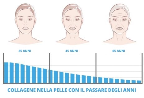 Collagene nella pelle